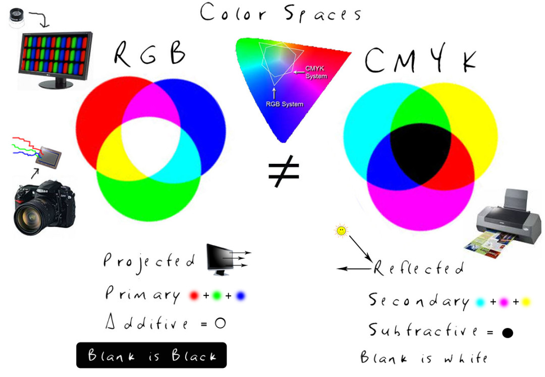 Система rgb. Цвета нот. Color Space. Lab Color Space.